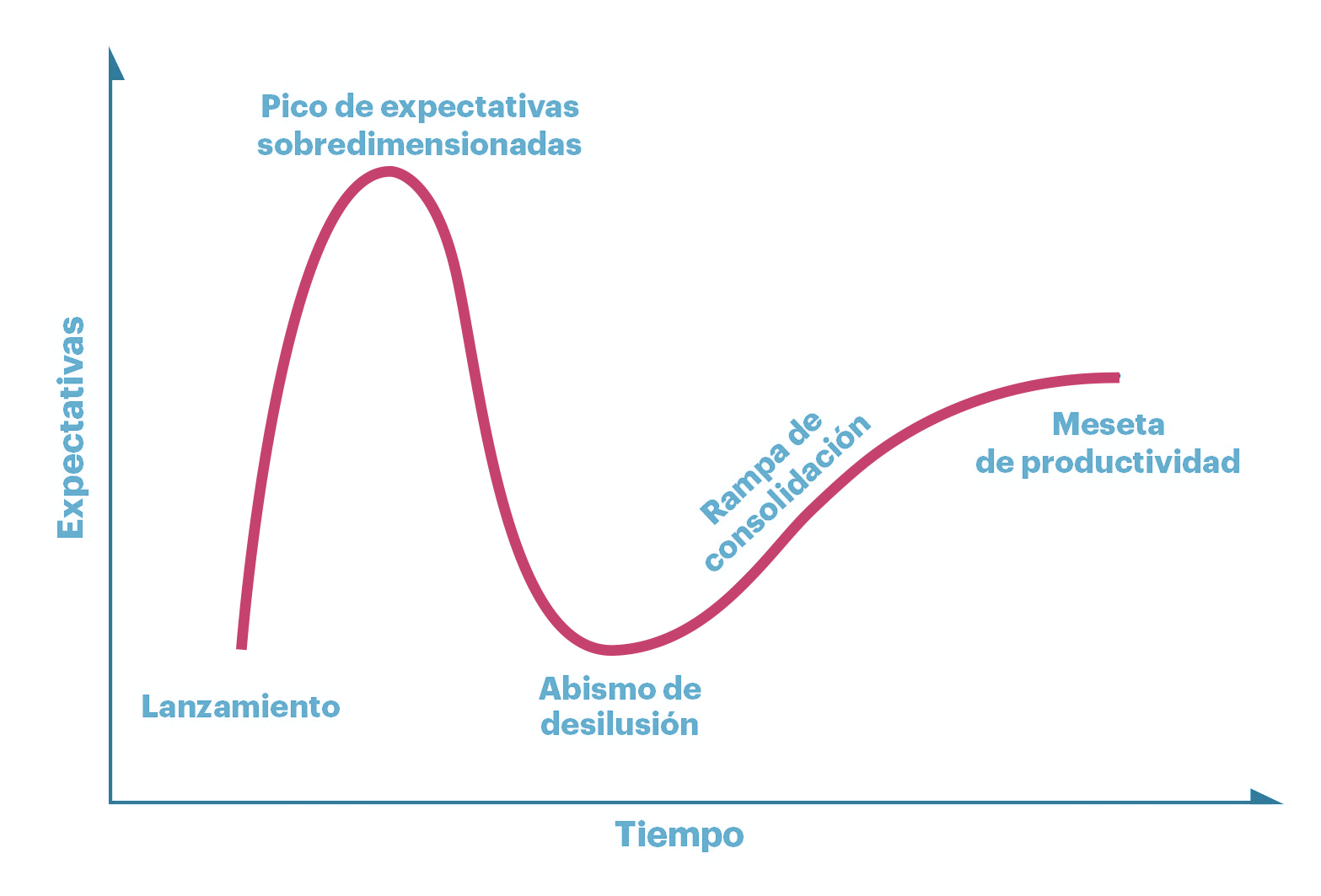 Gráfico curva ia